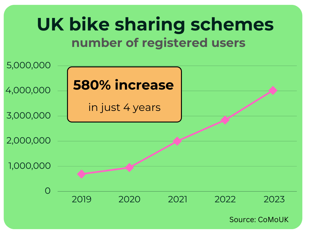 Bike Share growth
