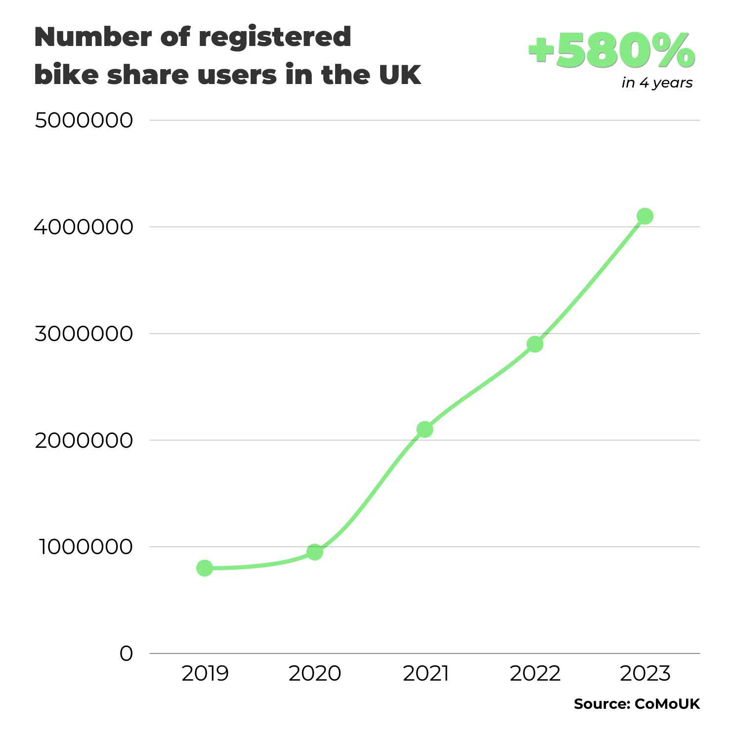 Bike Share growth